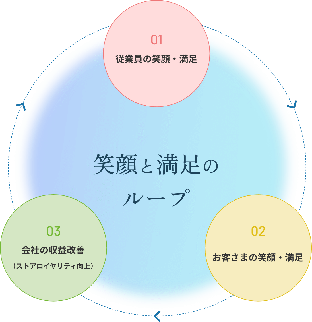 笑顔と満足のループ 01：従業員の笑顔・満足 02：お客様の笑顔・満足 03：会社の収益改善（ストアロイヤリティ向上）