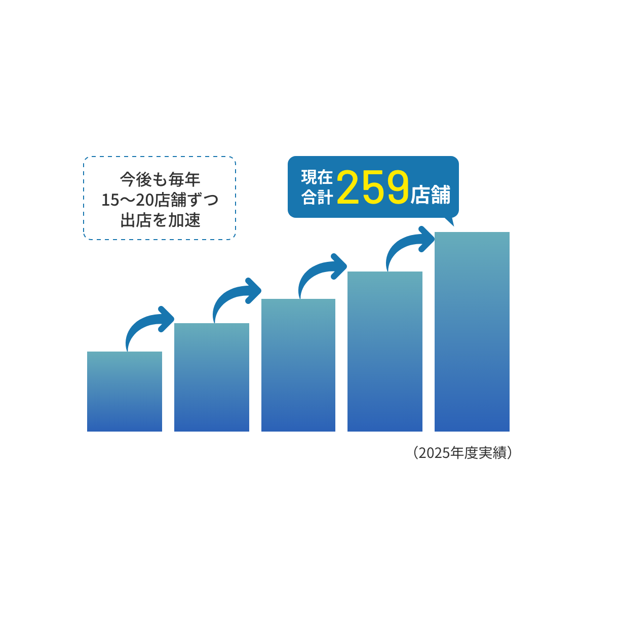 トモズの売上高の推移