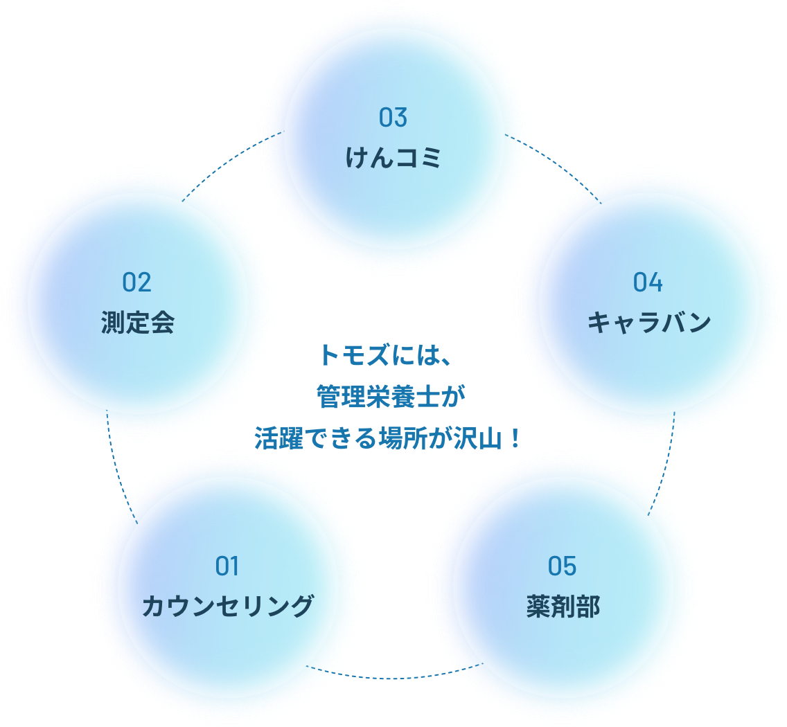 トモズには、管理栄養士が活躍できる場所が沢山！01測定会、02けんコミ、03キャラバン、04薬剤部、05サプリメント