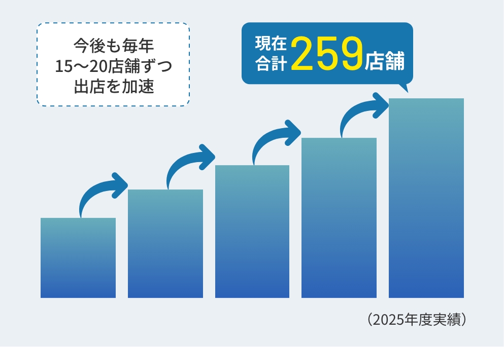 出店推移グラフ
