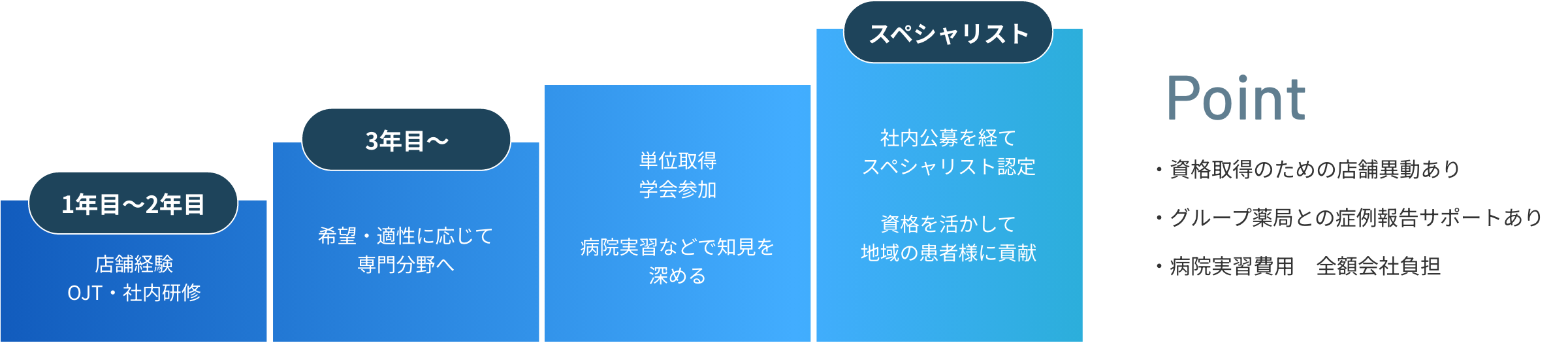 「スペシャリスト」になるまでの道