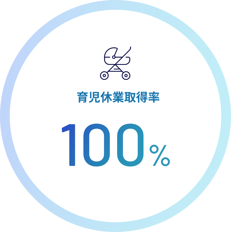 育児休業取得率