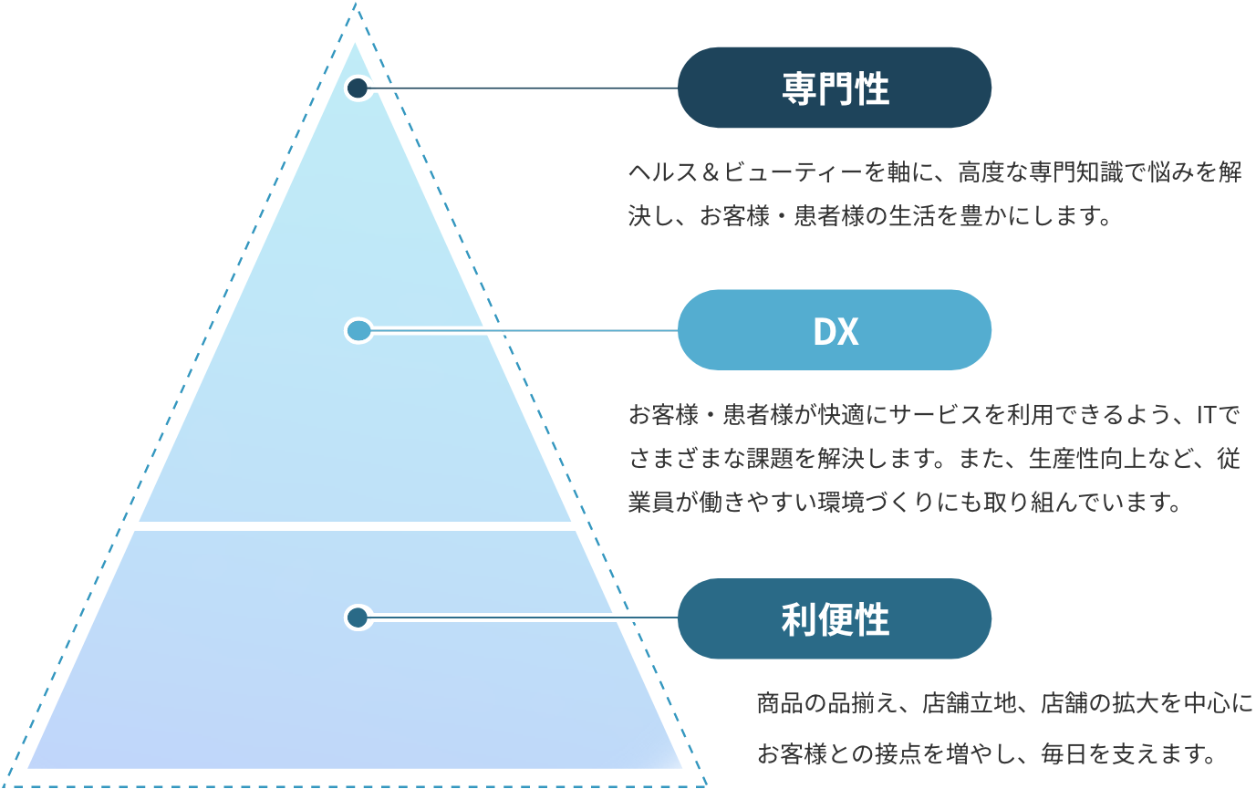 専門性・DX・利便性_イメージ