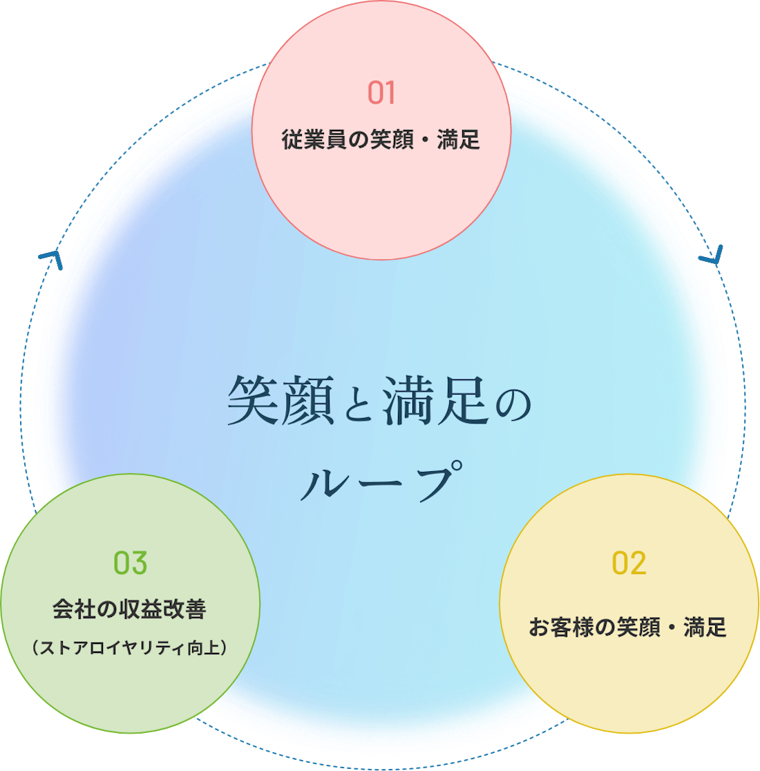 笑顔と満足のループ_イメージ
