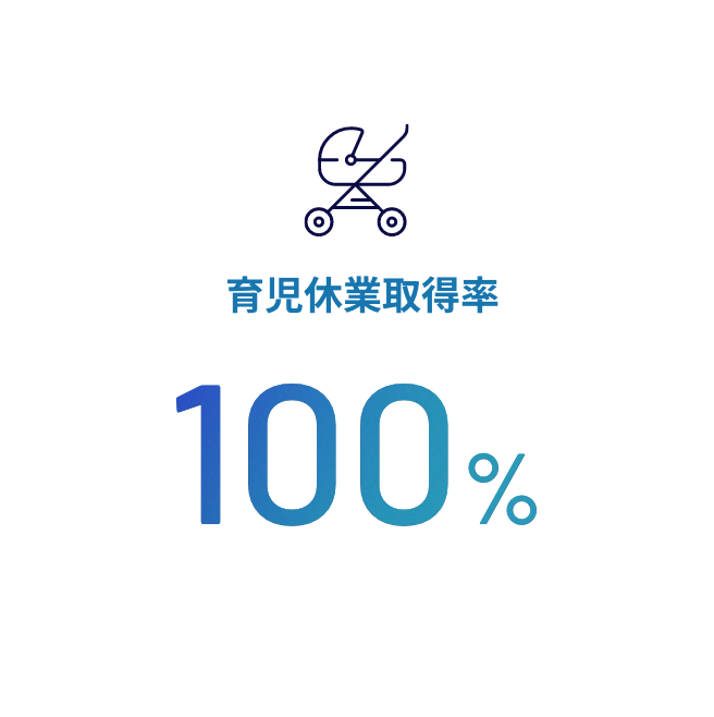 育児休業取得率100%
